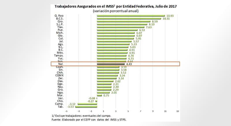 Trabajadores asegurados por entidad federativa, Julio 2017