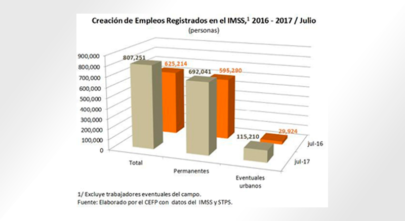 Creacion de empleos registrados en el IMSS al mes de Julio del 2017.