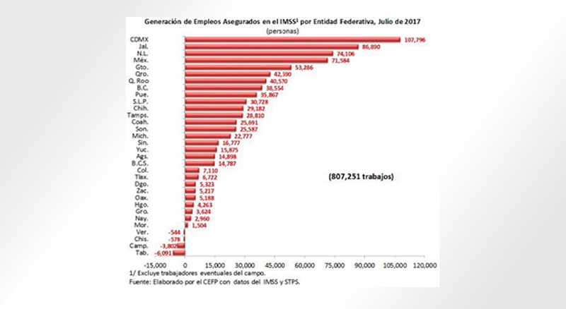 Empleos por entidad federativa Julio 2017