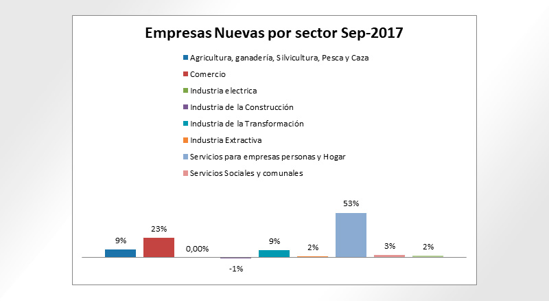 Porcentaje por sector de las empresas nuevas en Ensenada.