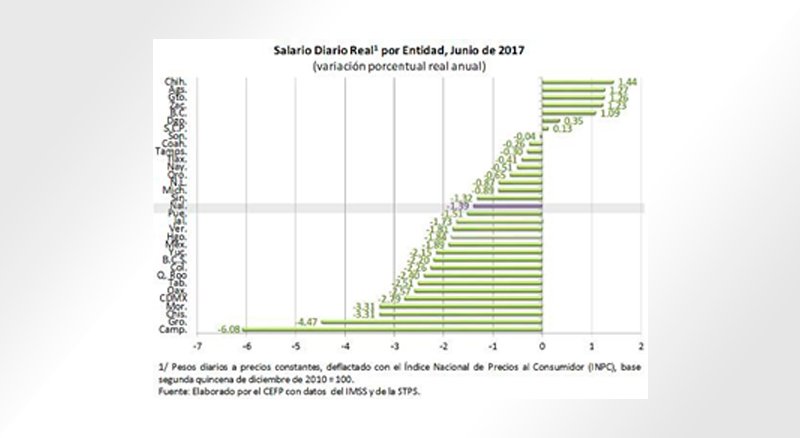 Salario diario real por entidad federativa al mes de Julio del 2017